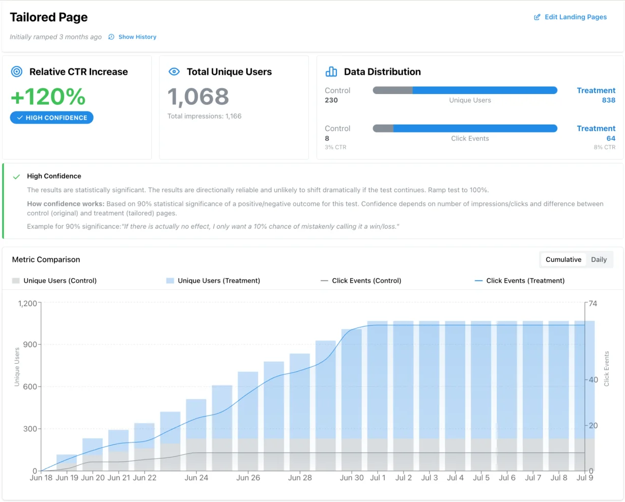Tailor analytics dashboard showing A/B test results and performance metrics
